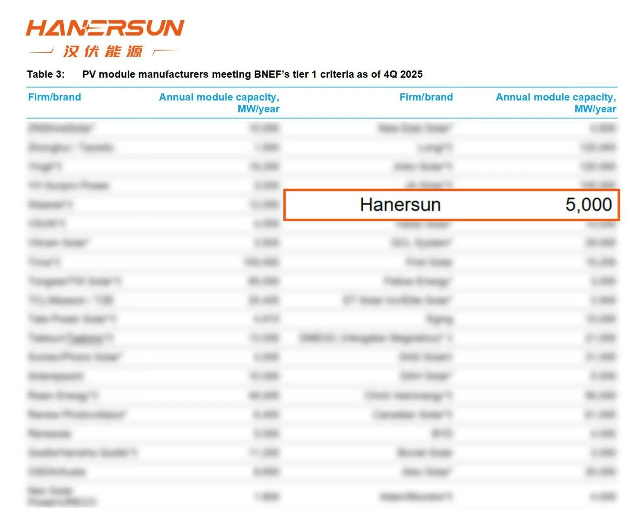 汉伏能源再度上榜彭博新能源财经组件一级供应商名录